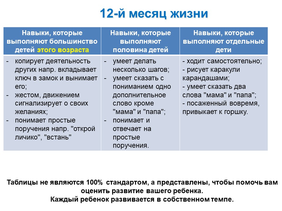 Показатели развития ребенка до года